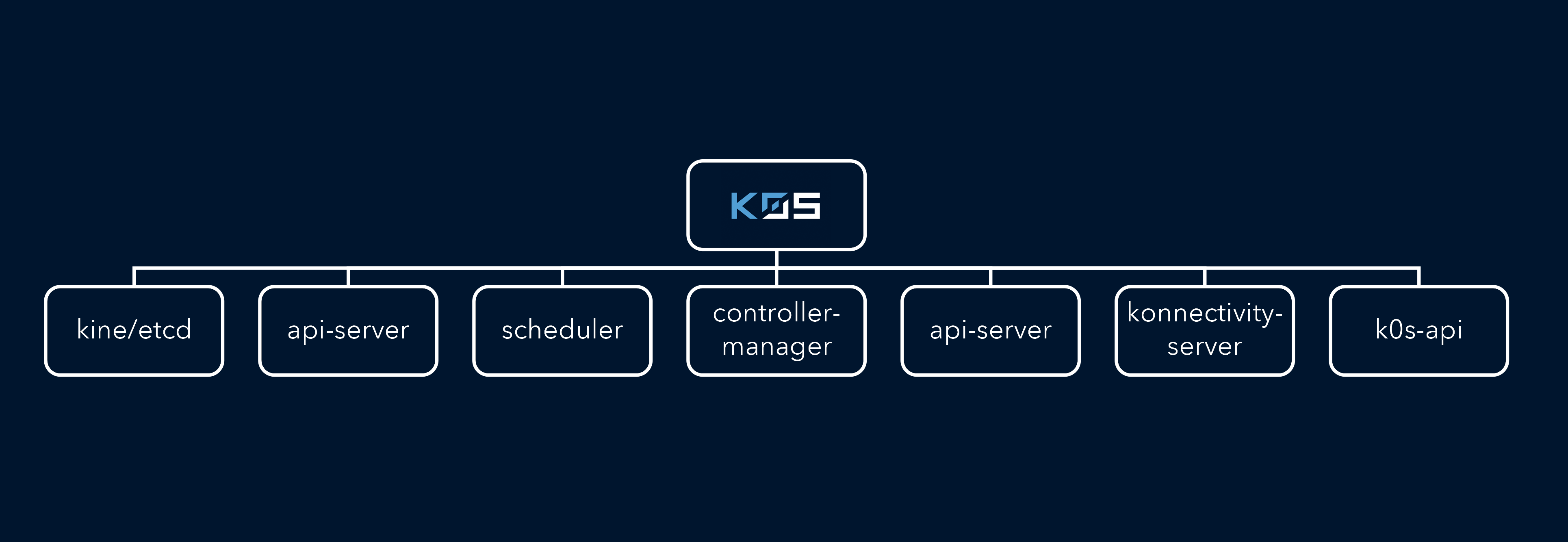 k0s Control plane architecture